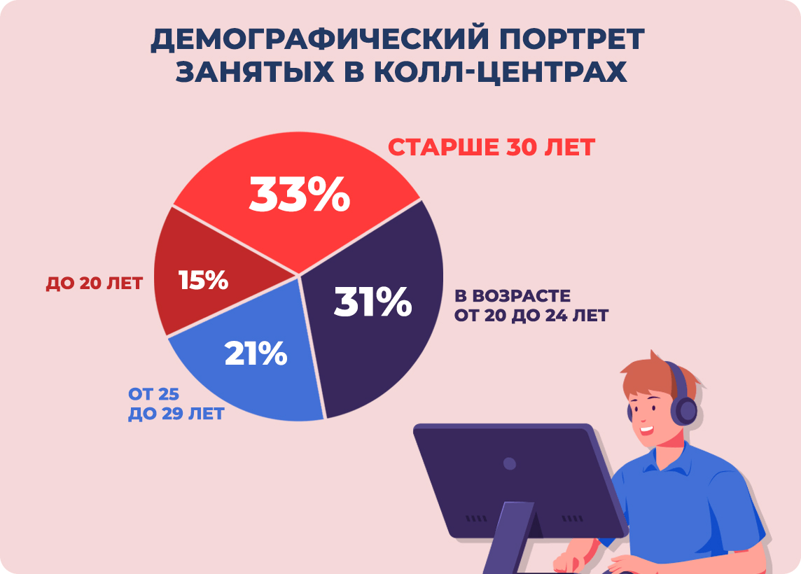 Демографический портрет занятых в колл-центре: 33% - старше 30 лет; 31% - в возрасте от 20 до 24 лет; 21% - от 25 до 29лет; 15% - до 20 лет
