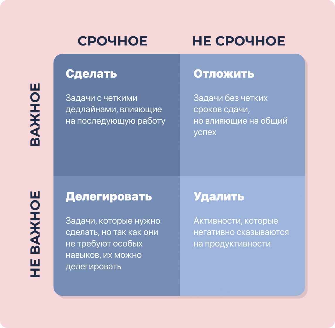 Как правильно выставлять приоритет задач