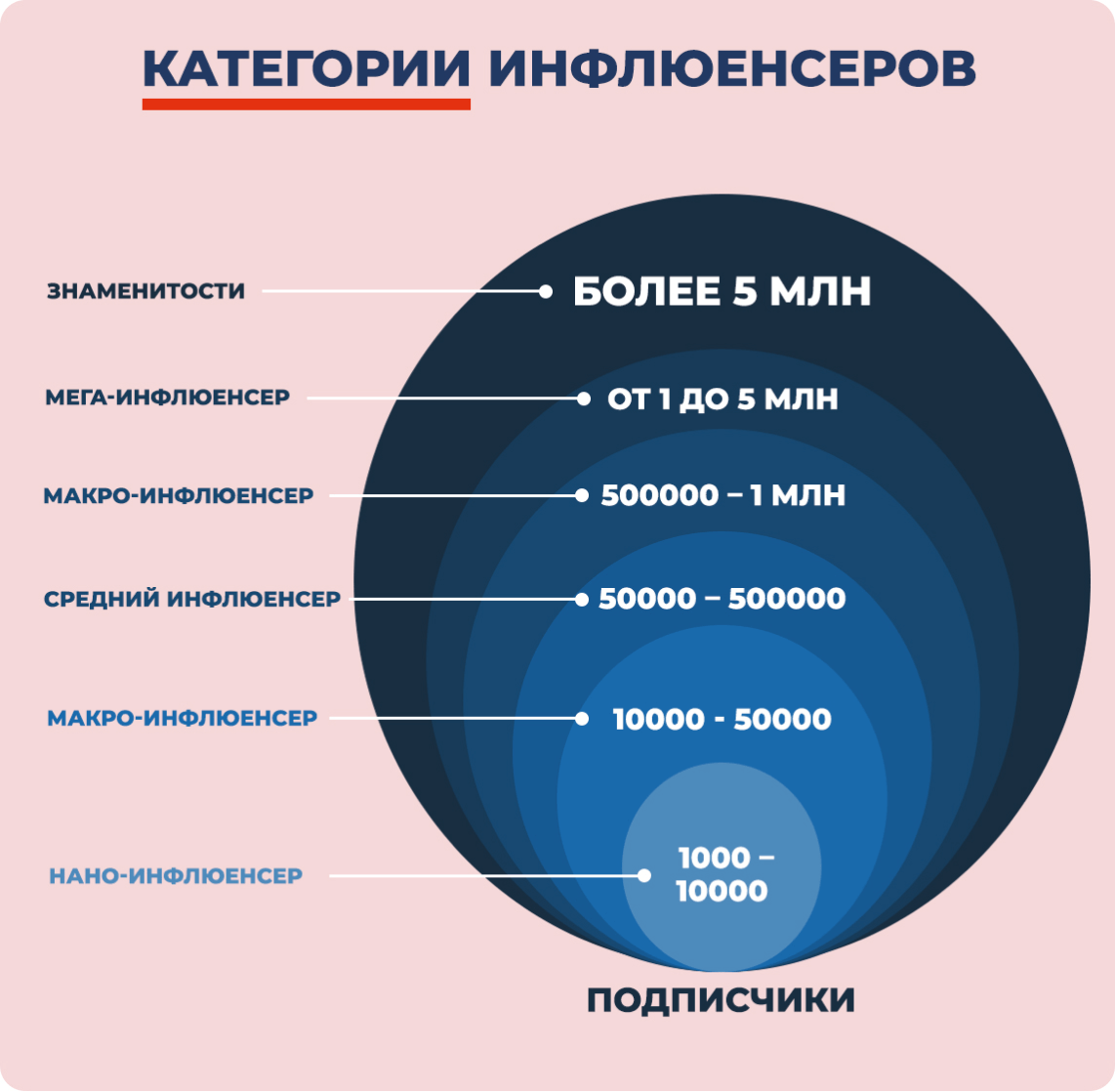 Категории инфлюенсеров