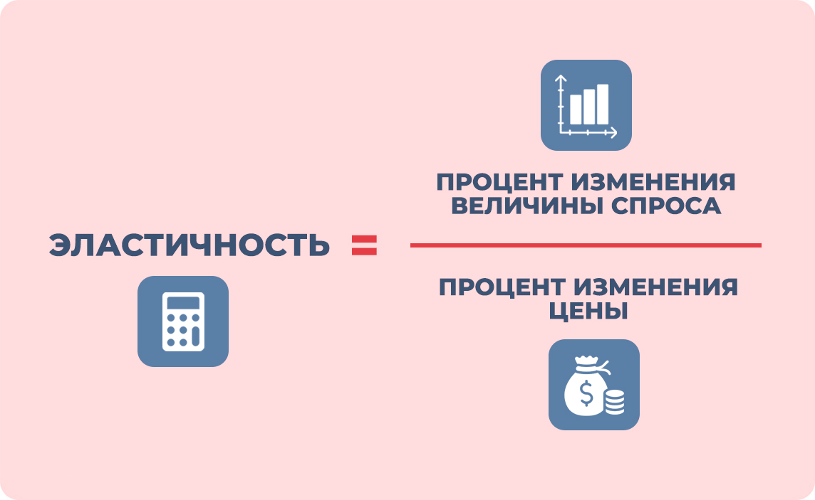 Формула эластичности спроса