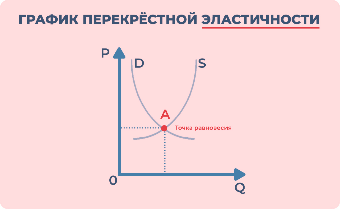График перекрёстной эластичности