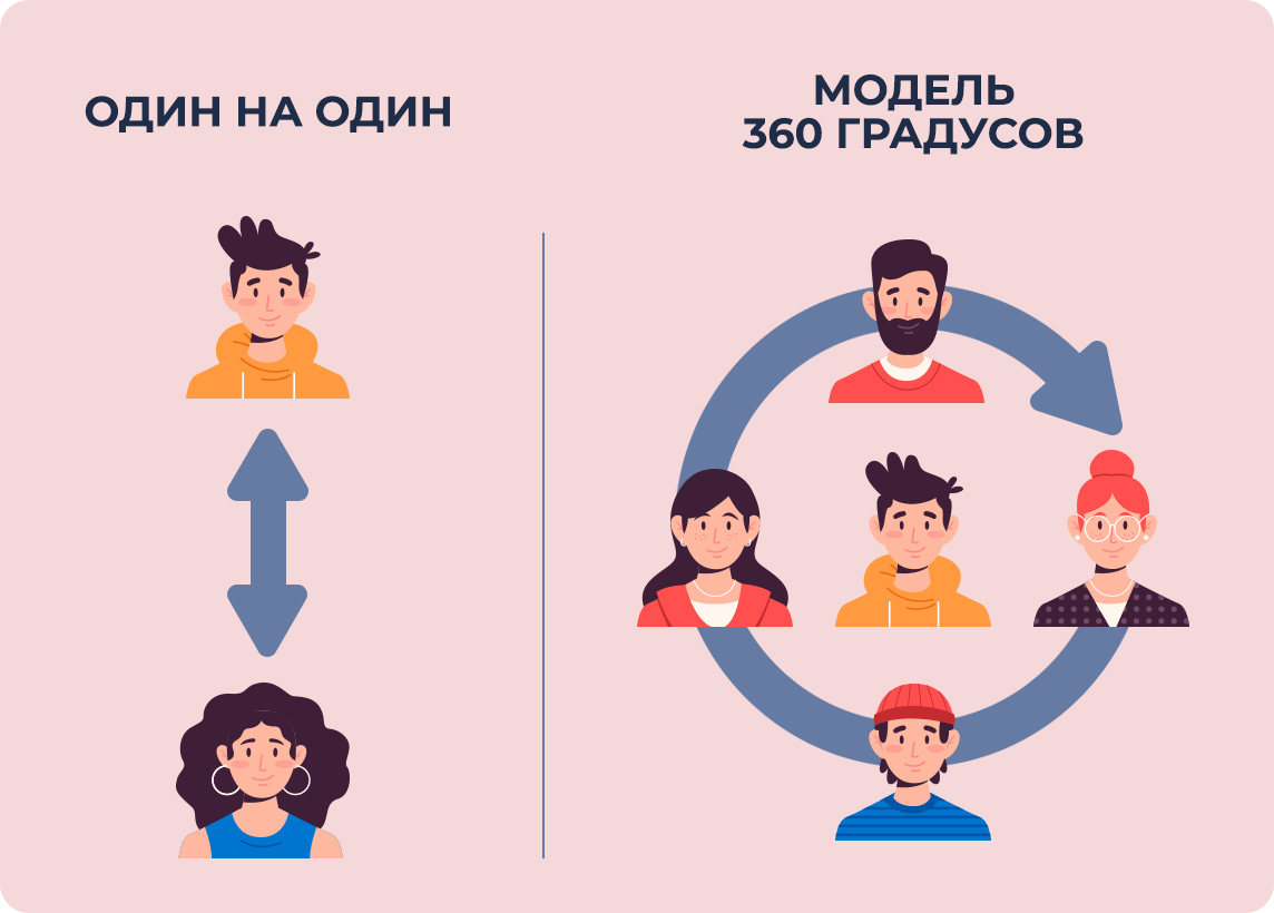Принципа позитивной обратной связи в управлении