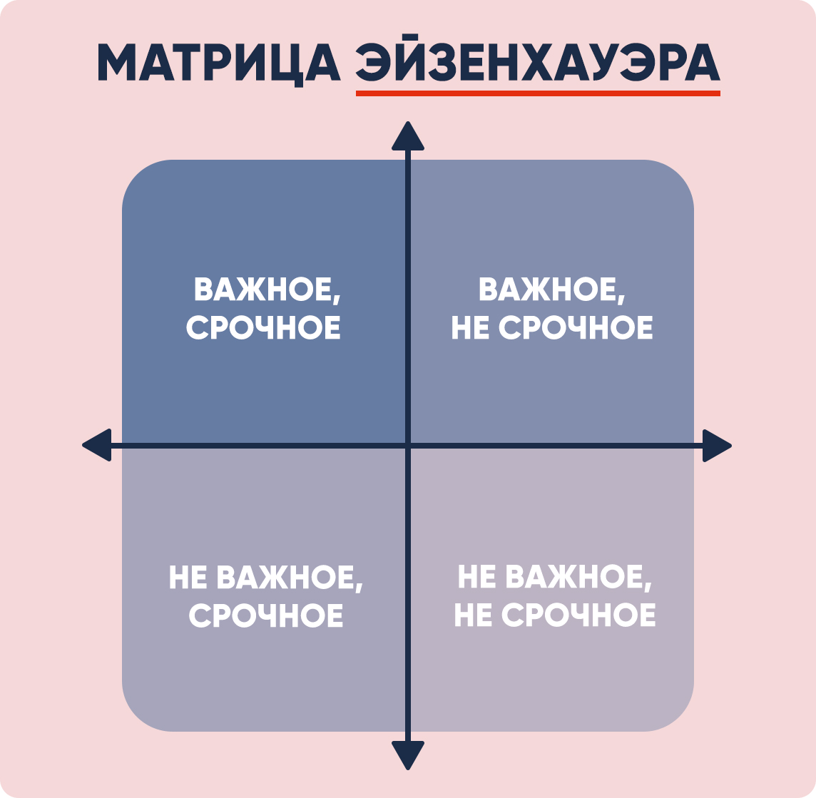 Метод тайм-менеджмента: Матрица Эйзенхауэра