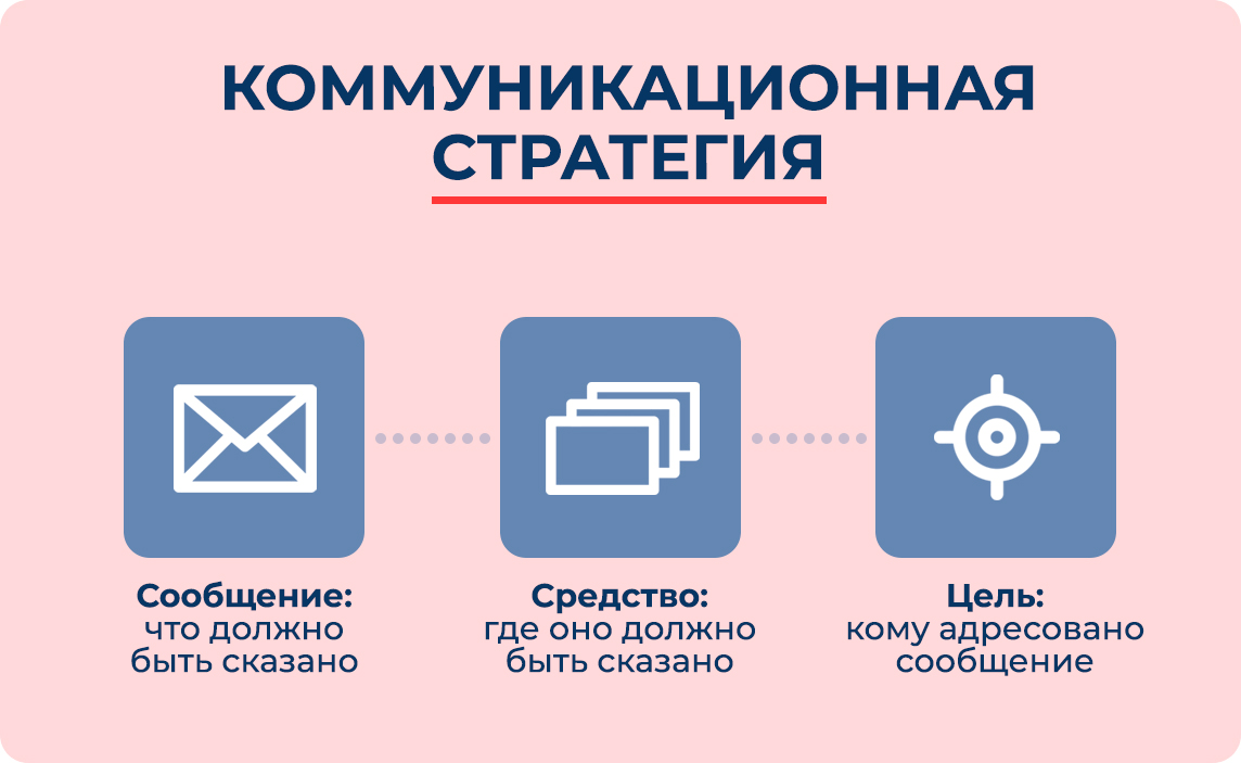 Элементы коммуникационной стратегии