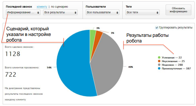 График отчёта «Результаты последних вызовов»