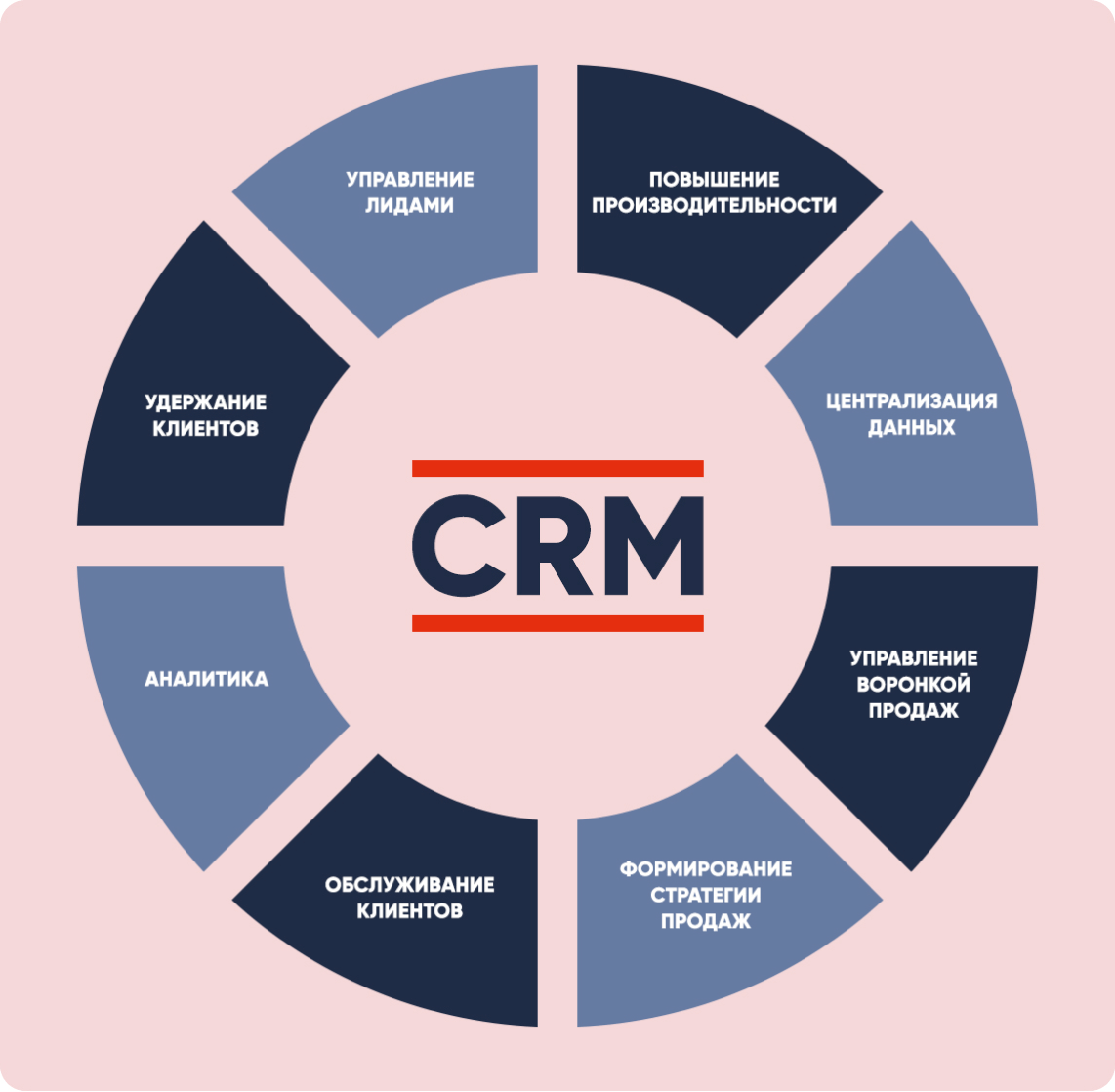 Задачи решаемые при помощи CRM