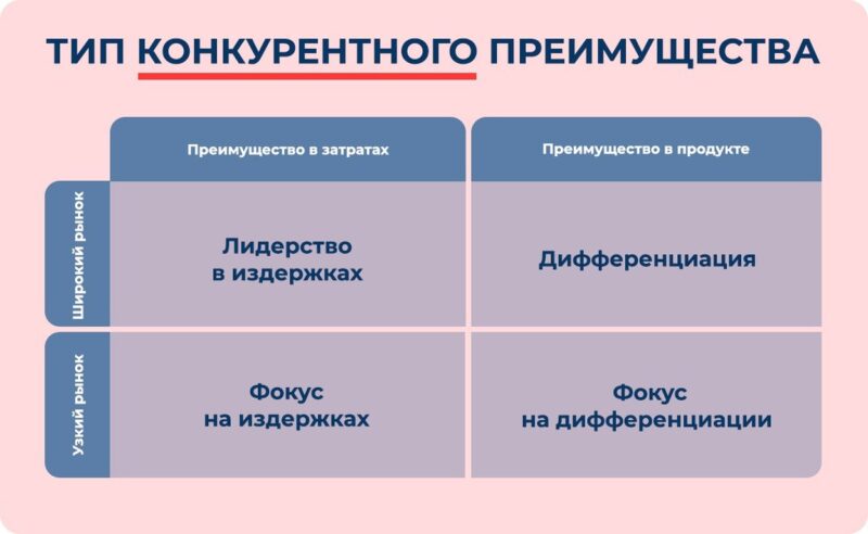 Конкурентная стратегия Портера: как использовать для бизнеса