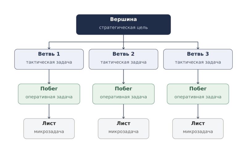 Дерево целей: примеры и правила построения