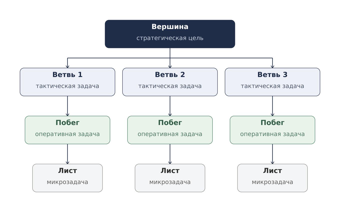 Дерево целей: примеры и правила построения