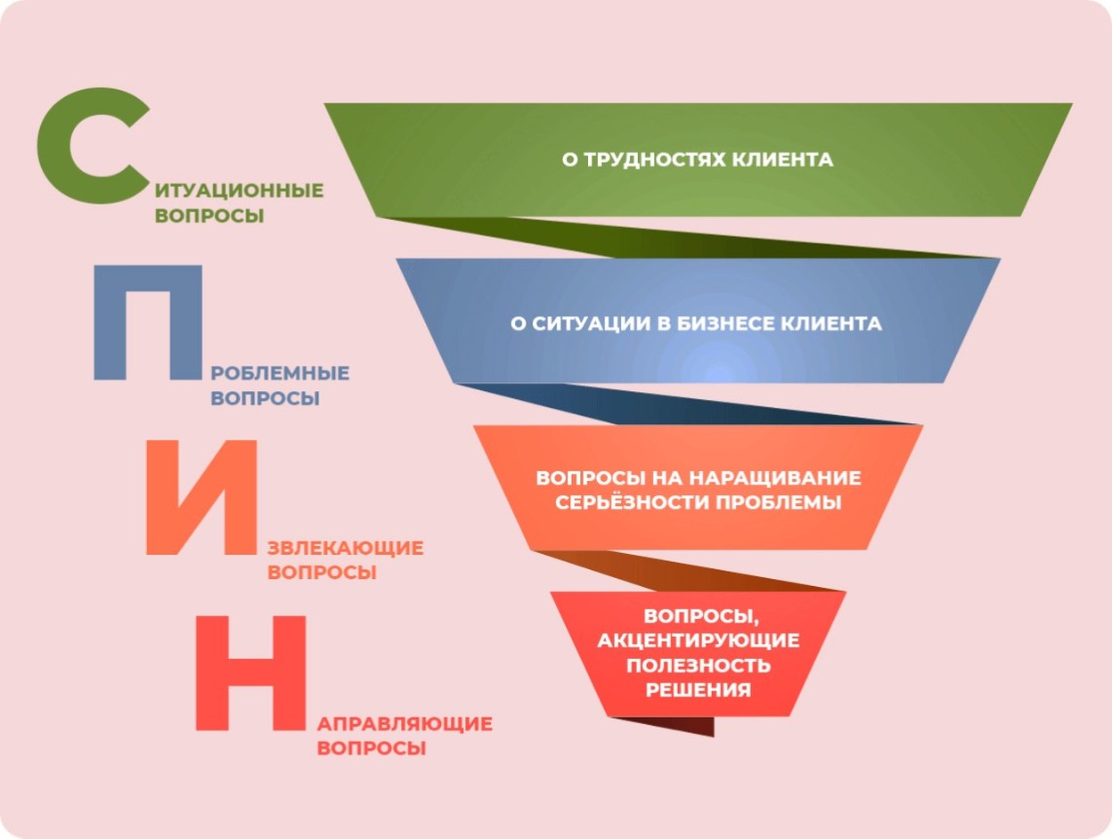 Выявление потребностей клиента: когда, зачем и как это делается