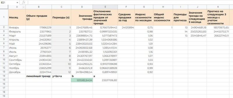 Как прогнозировать продажи с точностью до 90%