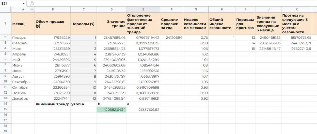 Как прогнозировать продажи с точностью до 90%