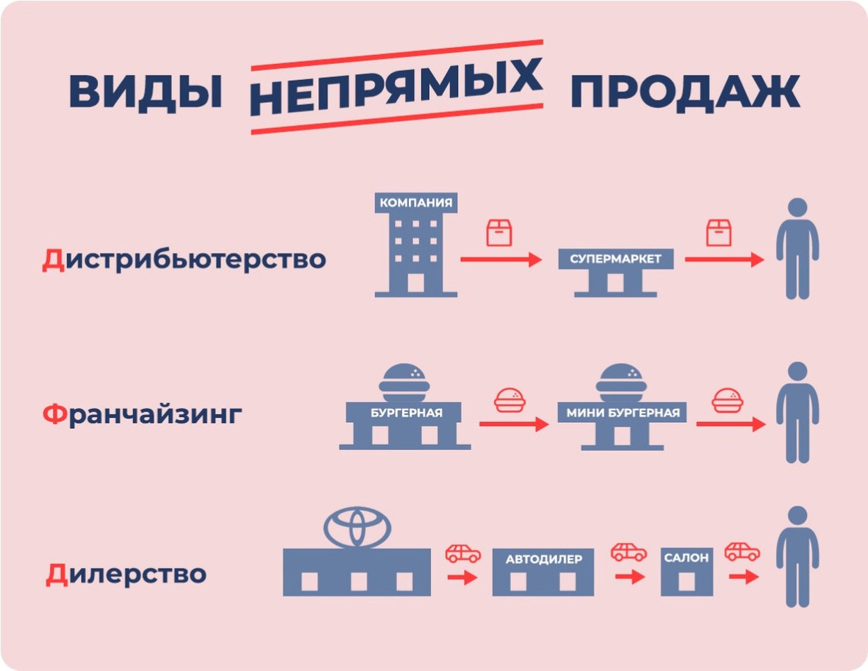 Каналы продаж: как продавать больше, лучше, короче