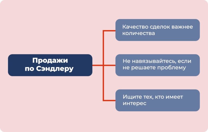 10 современных техник продаж от менеджеров Скорозвона