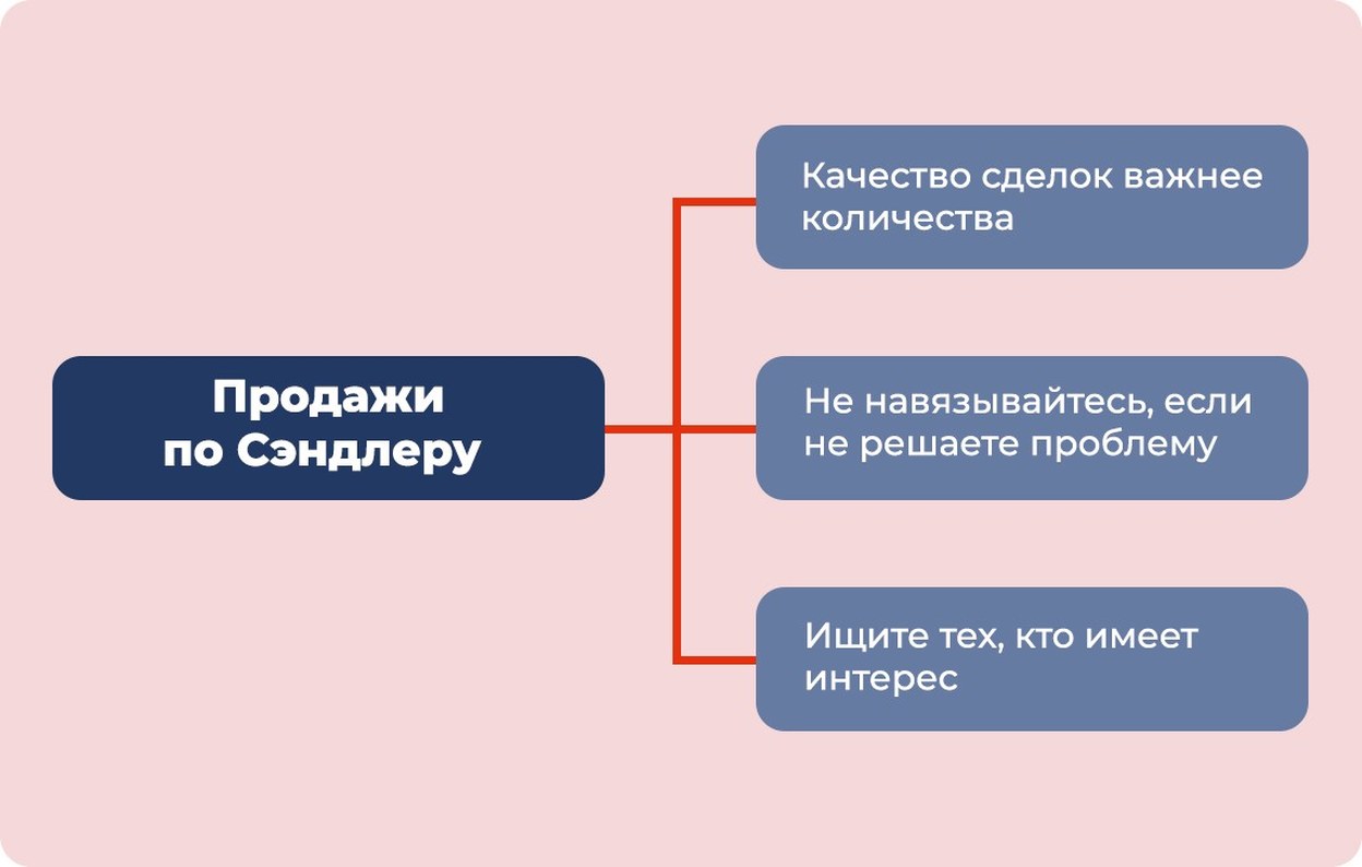 10 современных техник продаж от менеджеров Скорозвона